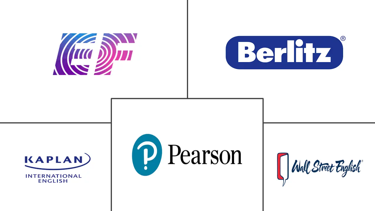 讲师指导的语言培训市场规模和份额