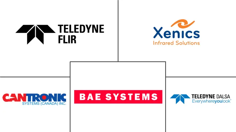 非制冷红外成像市场规模