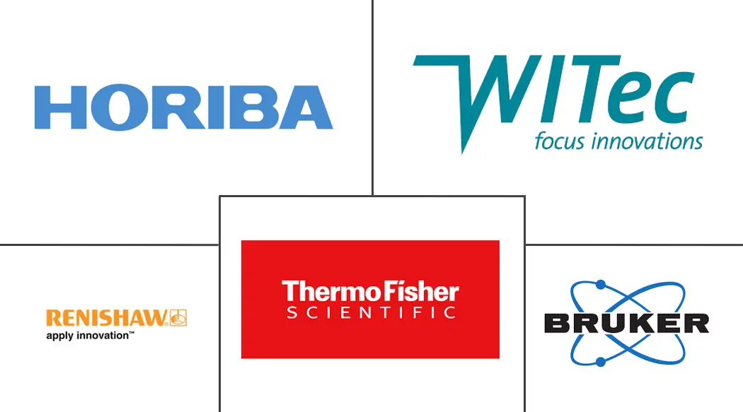 共焦拉曼光谱市场规模和份额