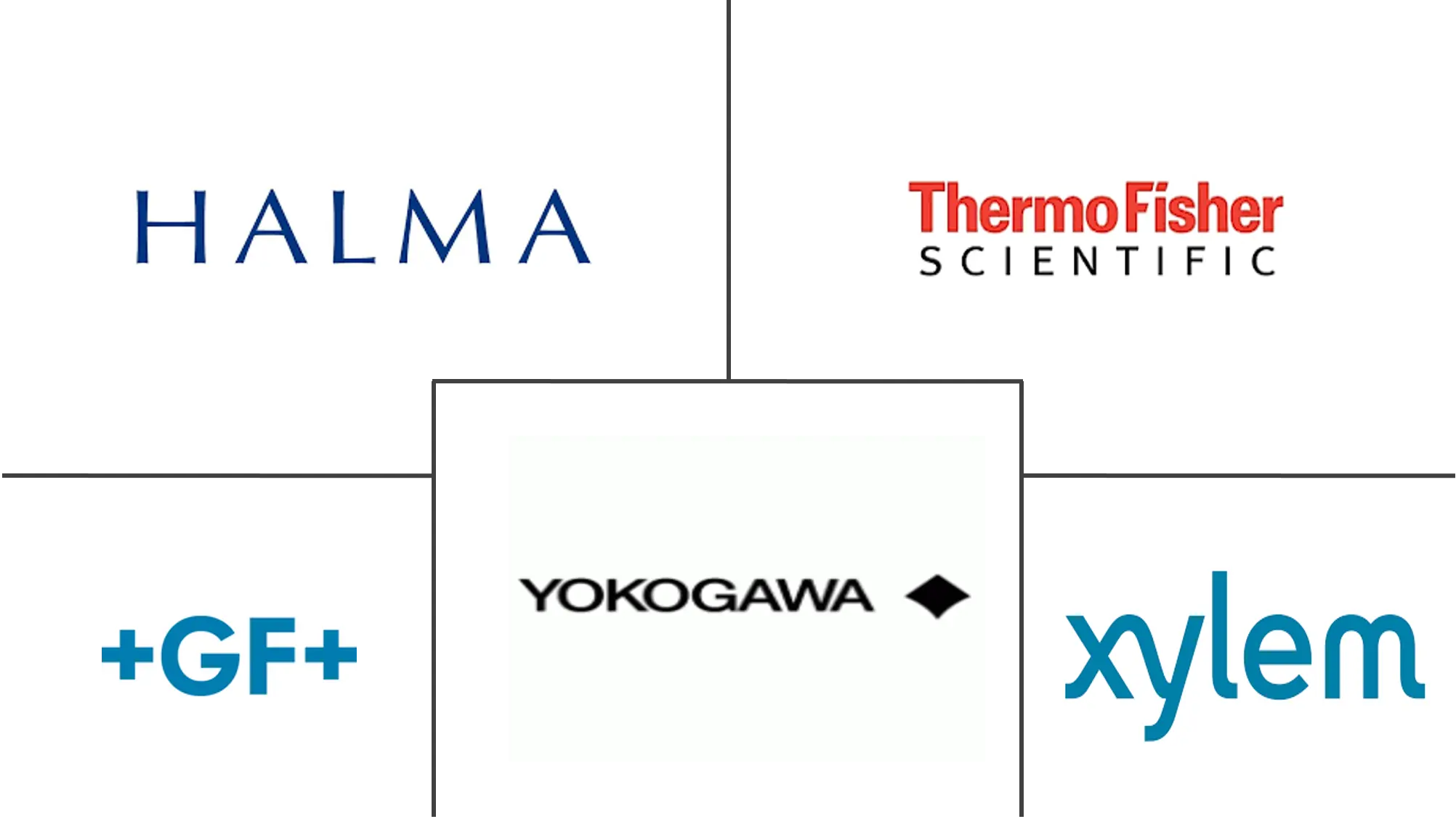 pH 传感器市场规模