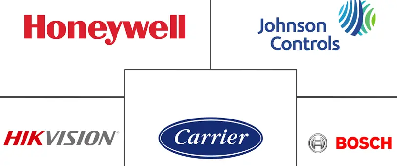 商业安全市场规模和份额