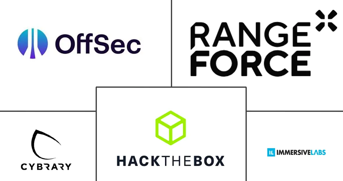 网络安全技能评估和人才平台市场规模和份额分析