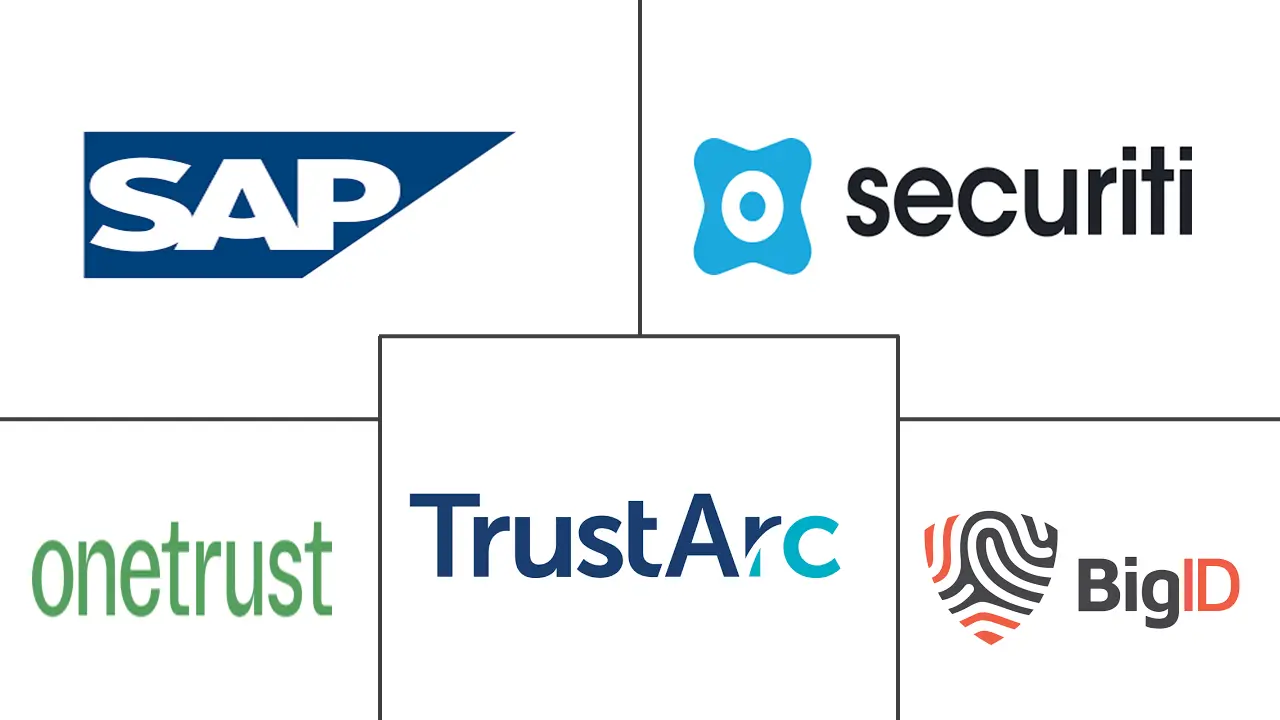 隐私管理软件市场规模和份额