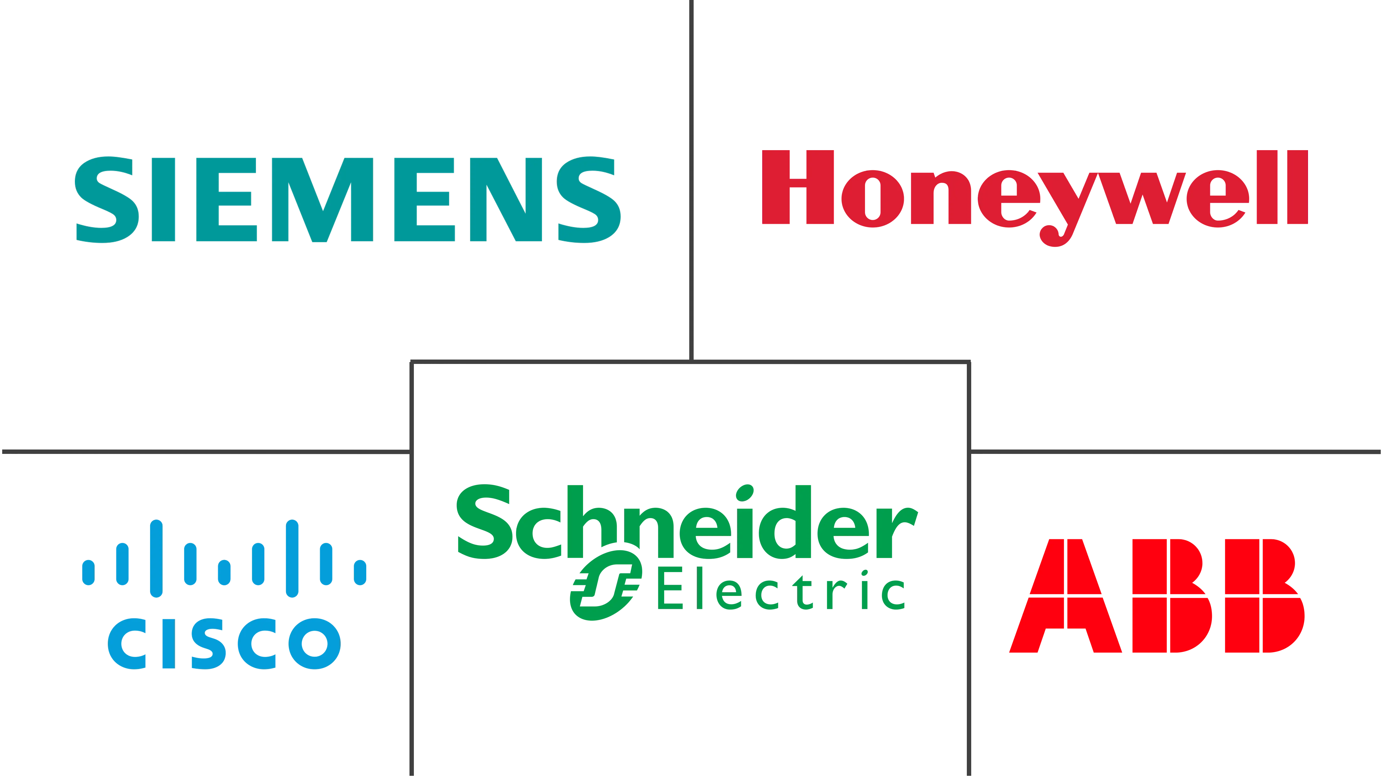 智能工作场所市场规模和份额