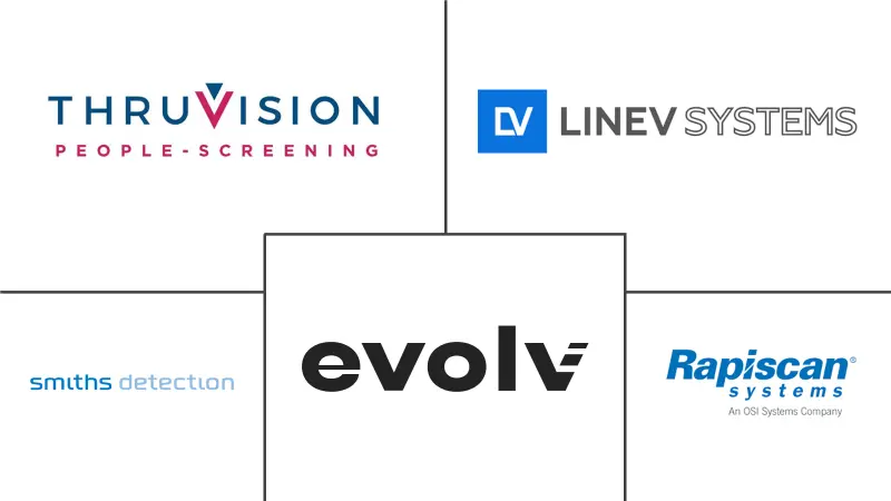 北美人体筛查市场规模和份额