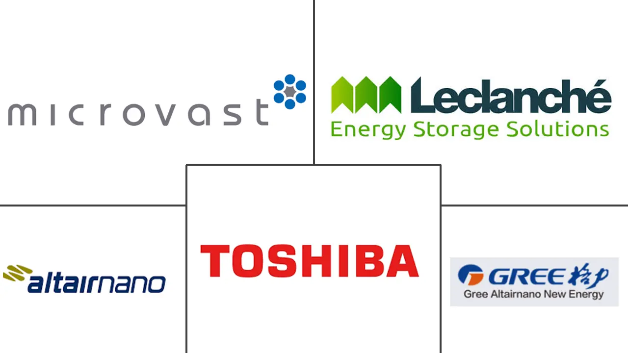 钛酸锂电池市场规模及份额