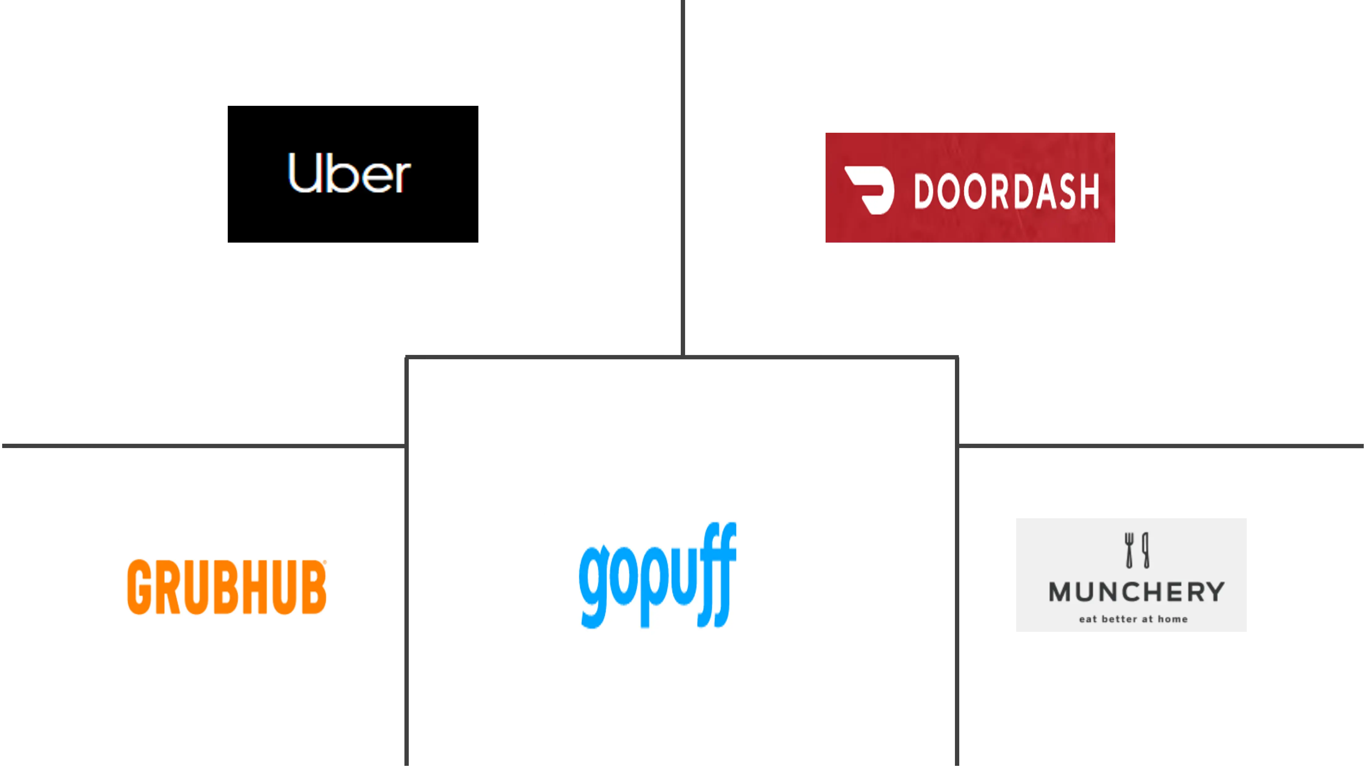 北美食品平台到消费者配送市场规模和份额分析