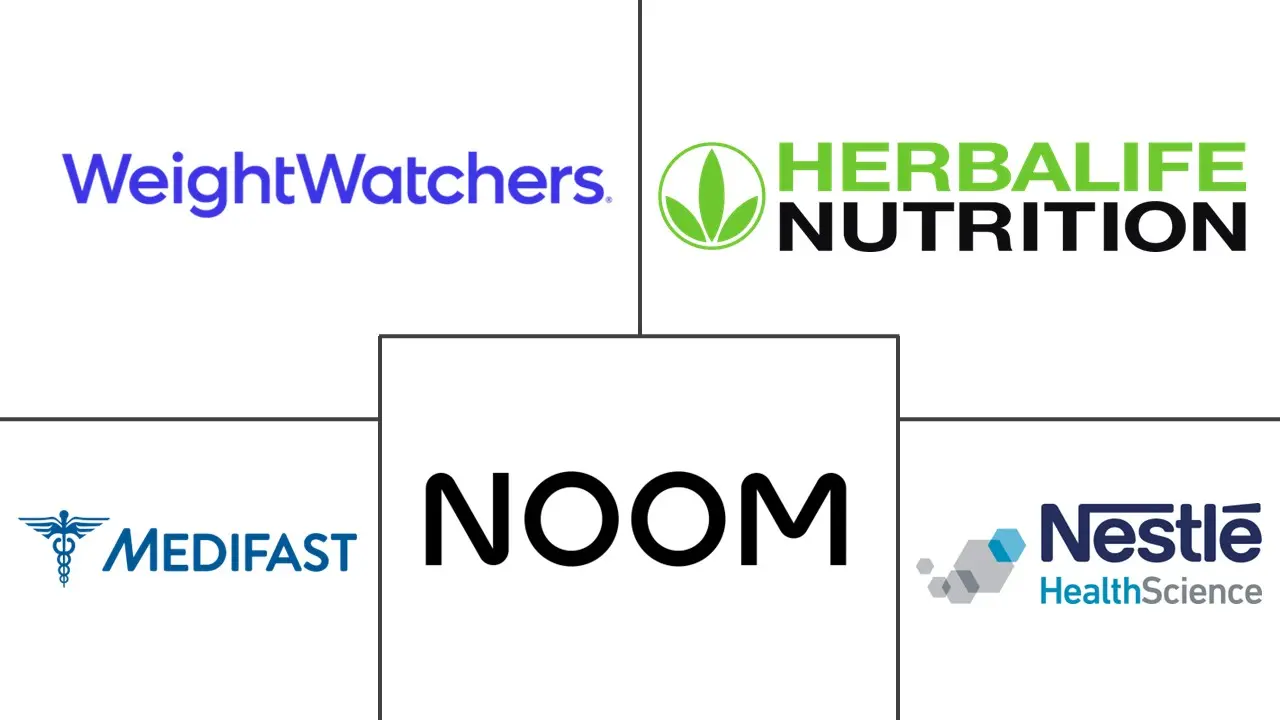 体重管理市场规模和份额