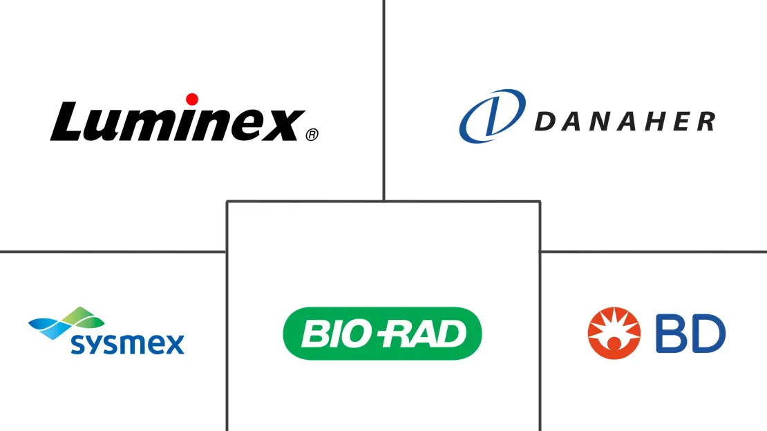 全球流式细胞术市场规模和份额