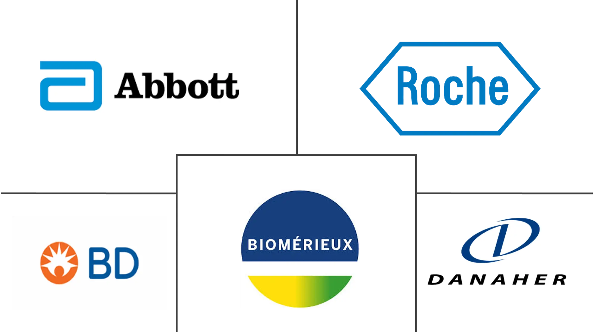 美国体外诊断市场规模和份额分析