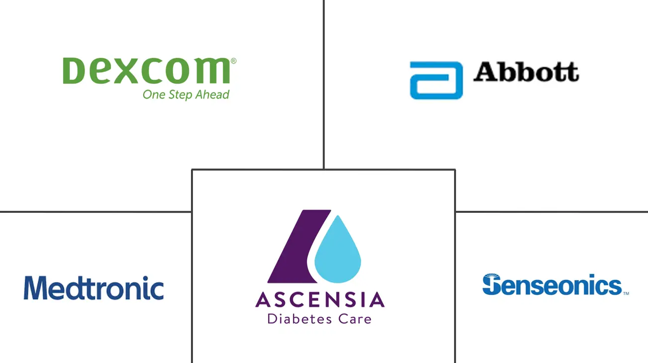 北美 CGM 市场规模
