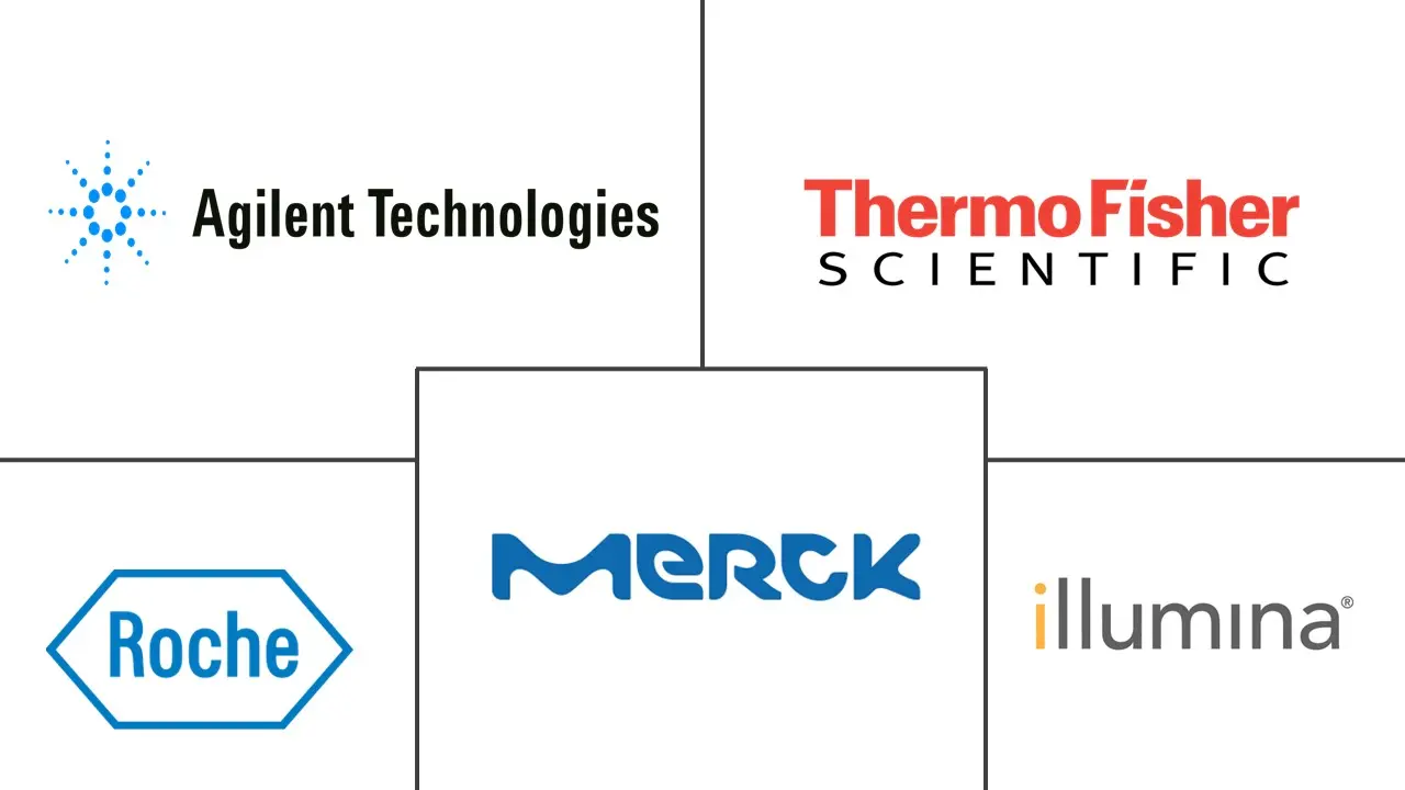 DNA测序市场规模和份额
