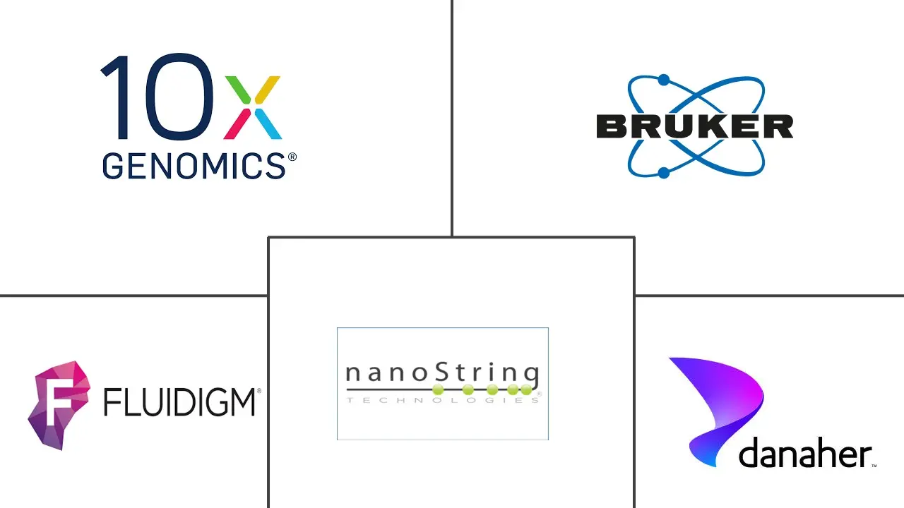 空间蛋白质组学市场规模