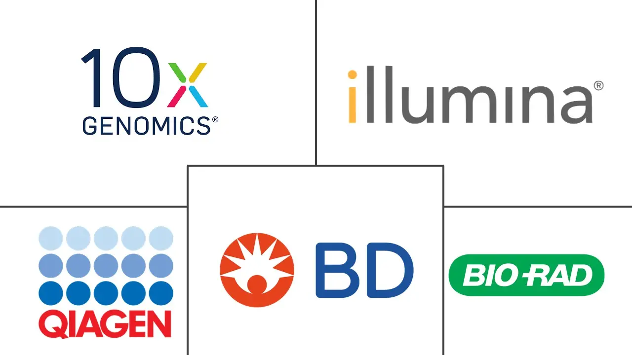 单细胞多组学市场规模和份额