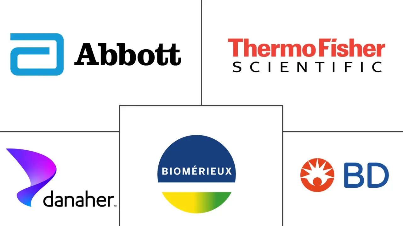 大肠杆菌检测市场规模及份额