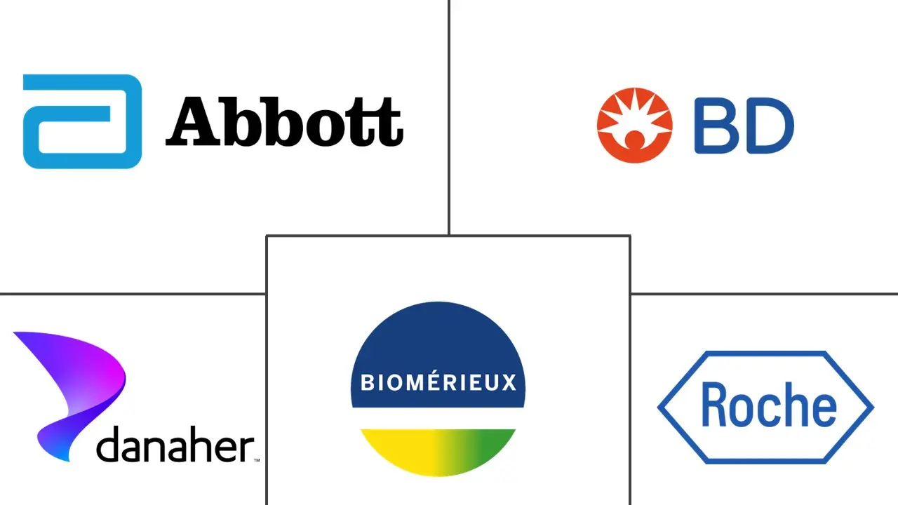 医院获得性疾病检测市场规模及份额