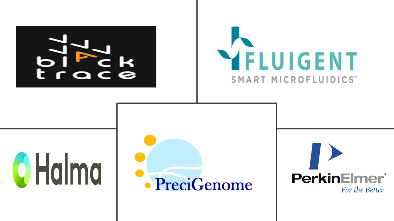 临床前市场规模的流体学