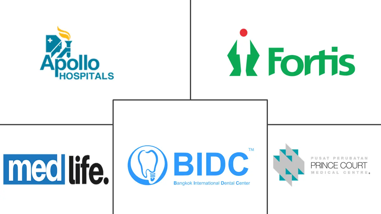 牙科旅游市场规模和份额