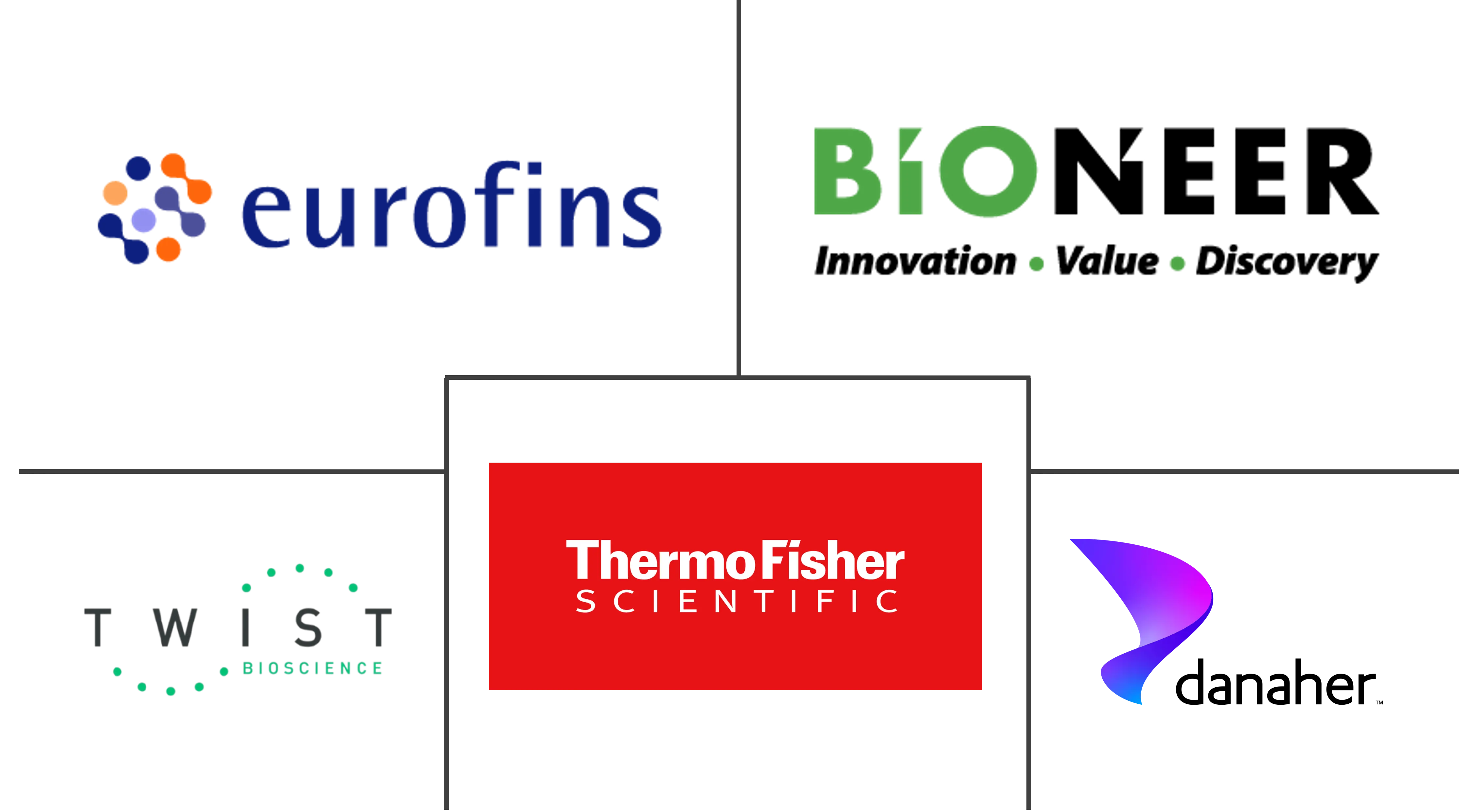 DNA合成市场规模