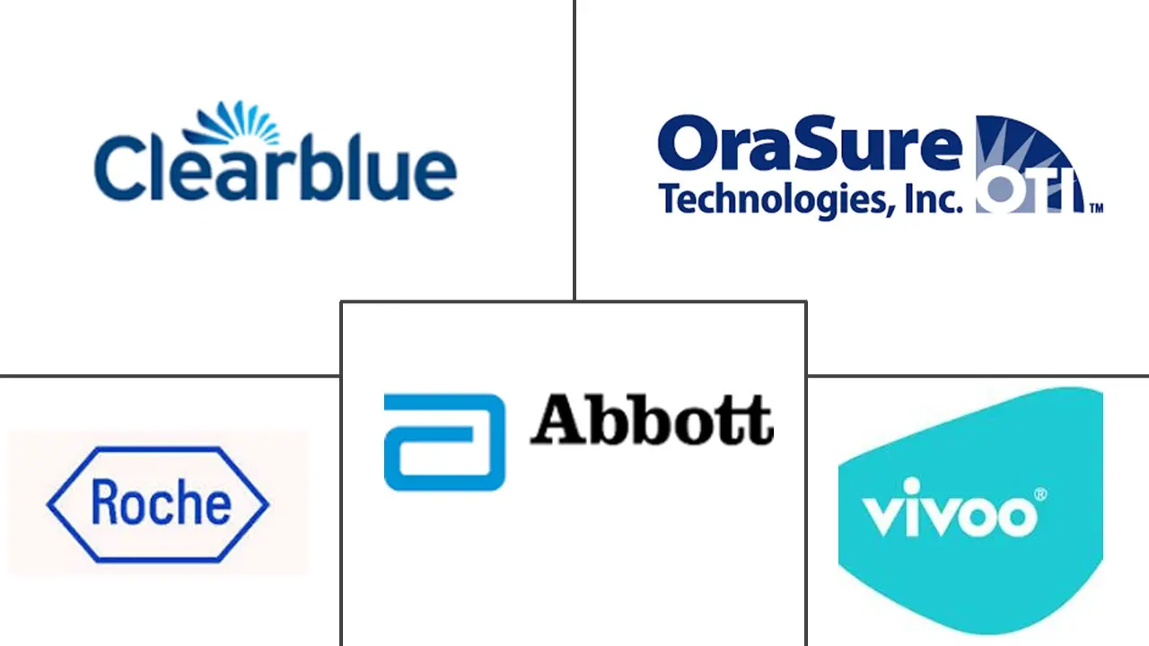 DTC 测试市场规模和份额