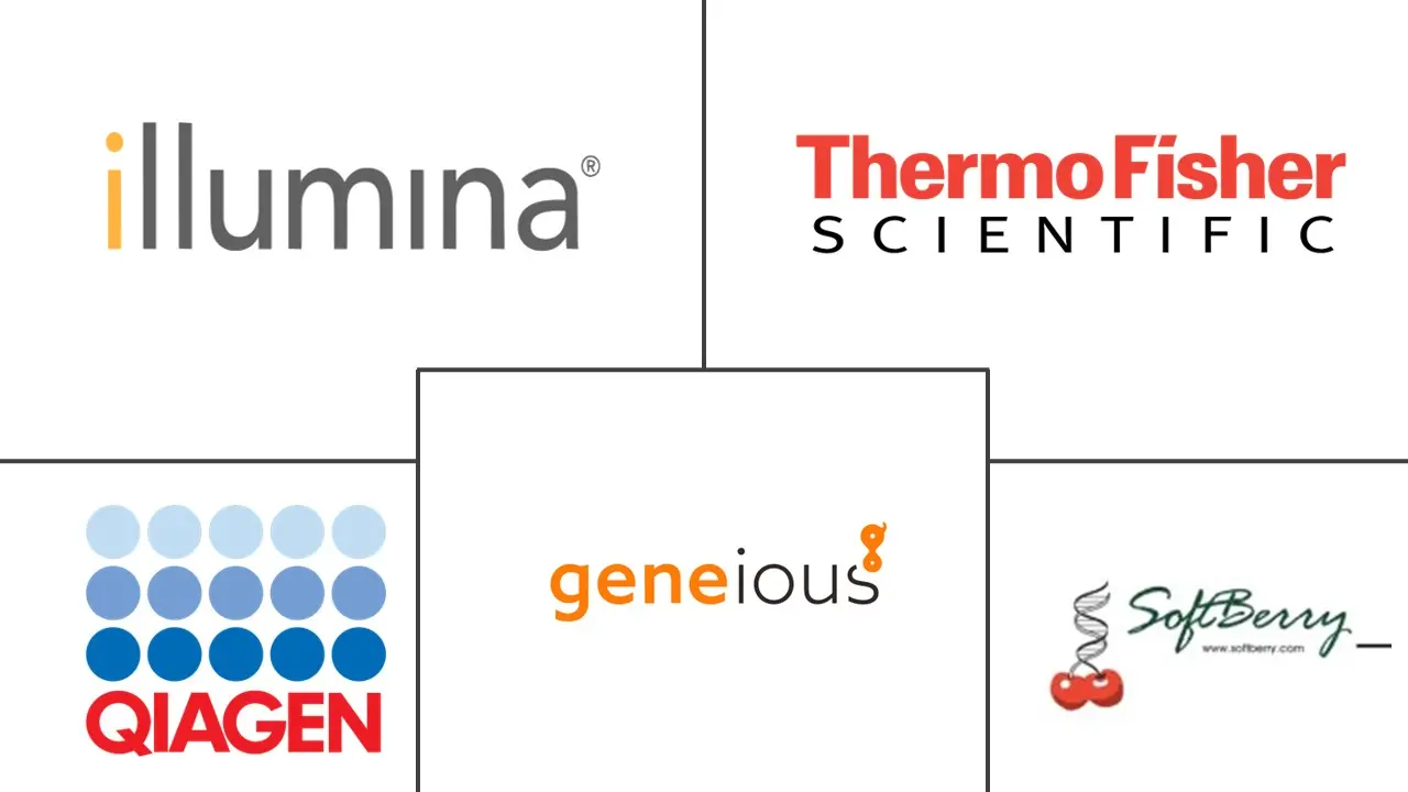 基因预测工具市场规模和份额