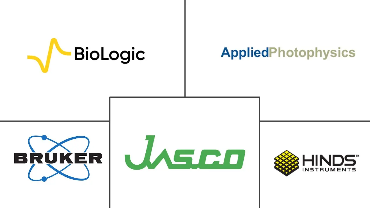 圆二色光谱仪市场规模和份额