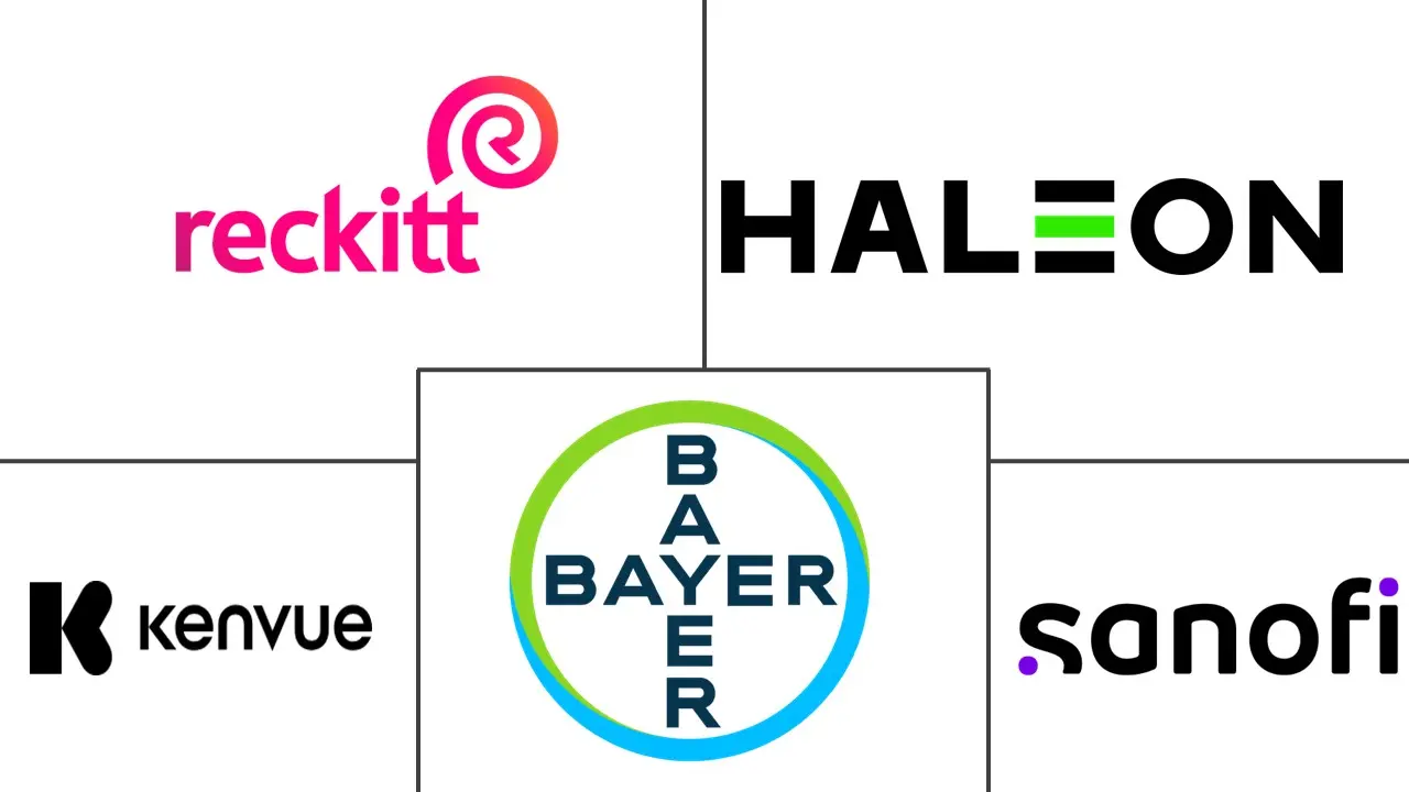 美国非处方药市场规模及份额