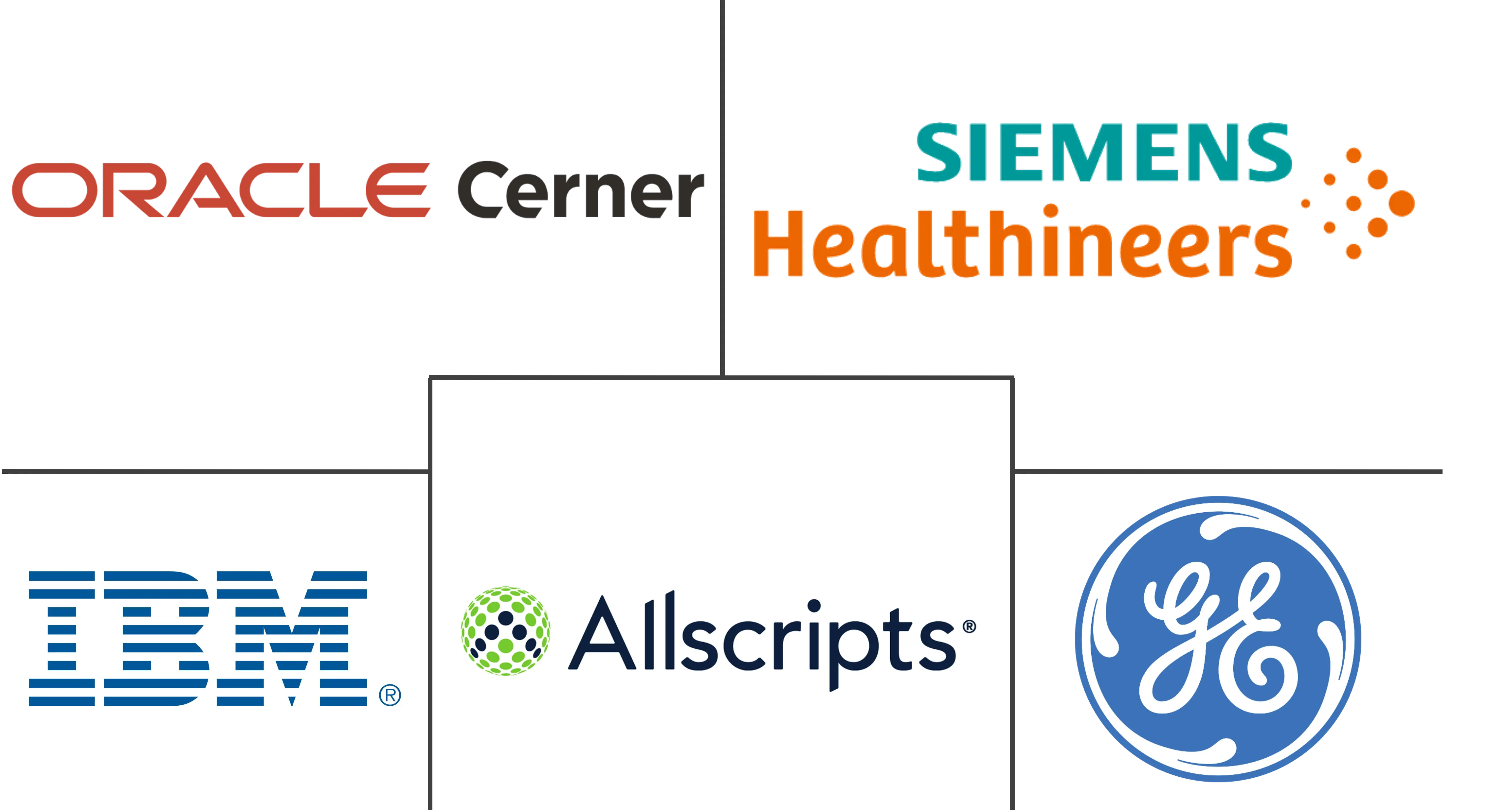 医疗保健 IT 提供商市场规模和份额