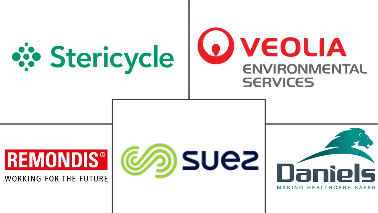 欧洲医疗废物管理市场规模