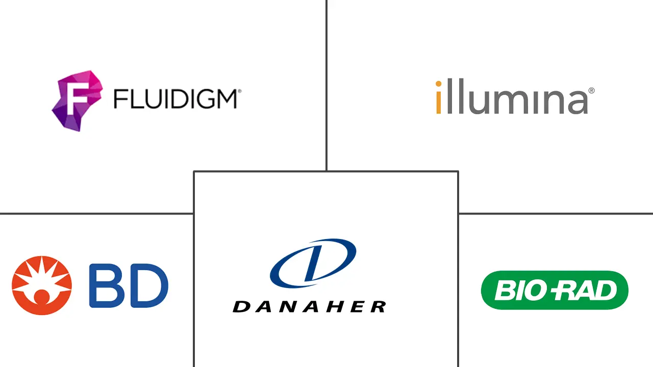 全球单细胞分析市场规模及份额