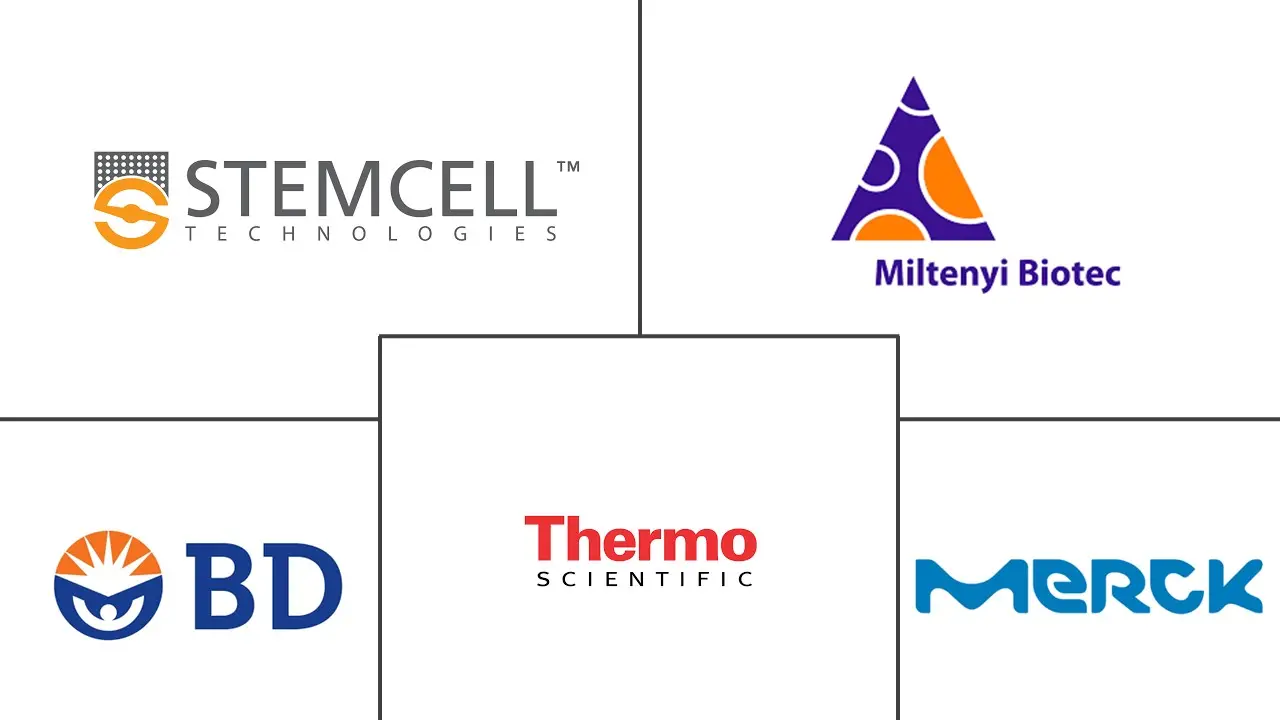 细胞分离市场规模和份额