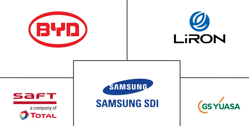 东南亚锂离子电池市场规模