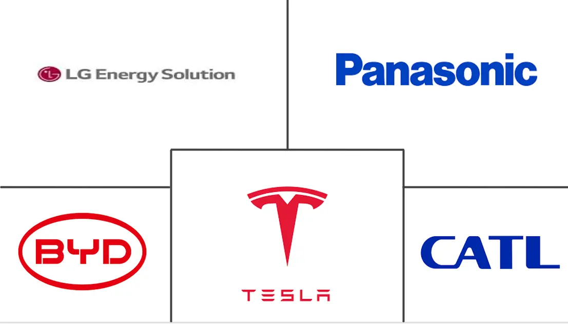 北美电池储能系统市场规模和份额分析