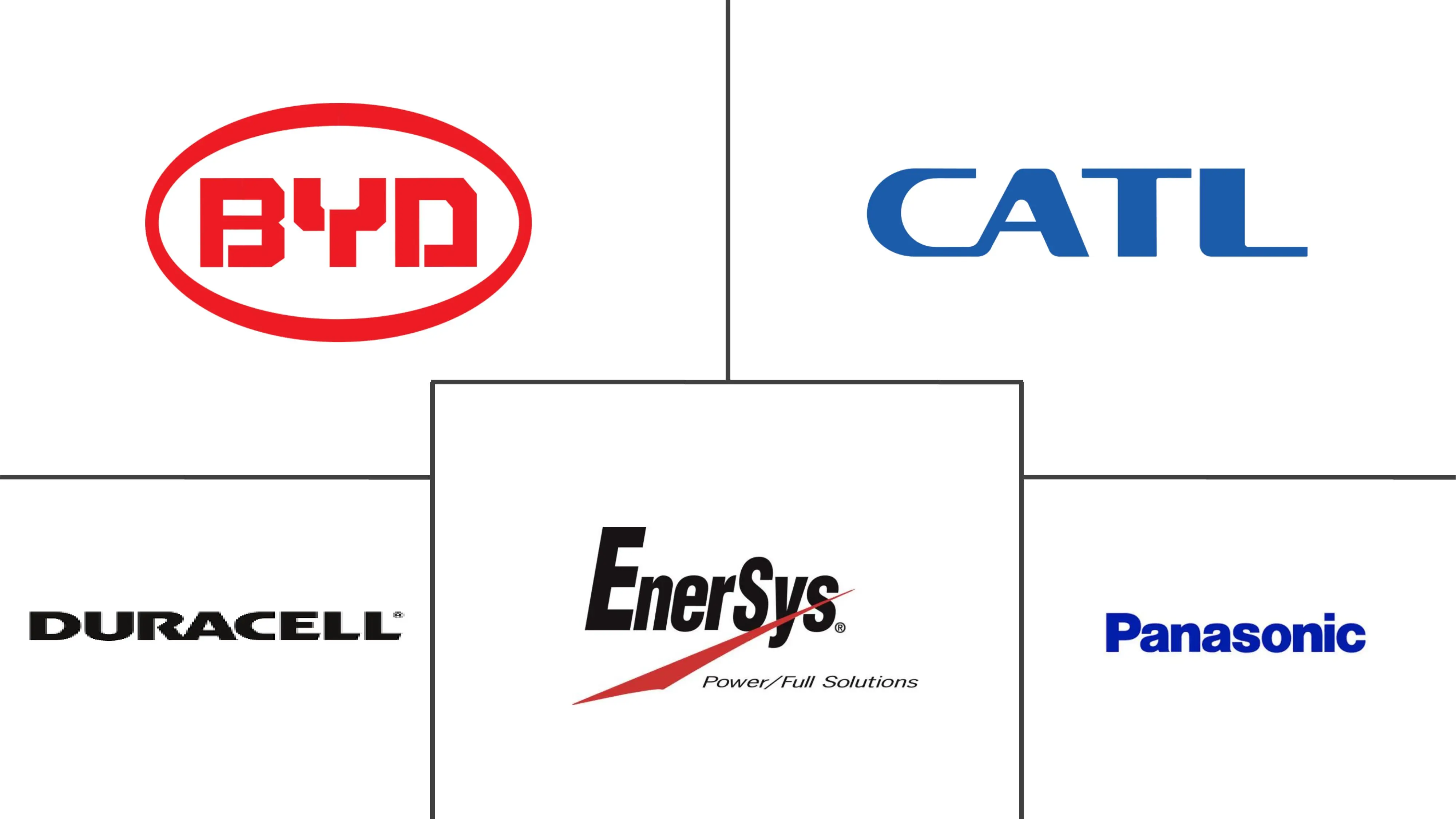 美国电池市场规模