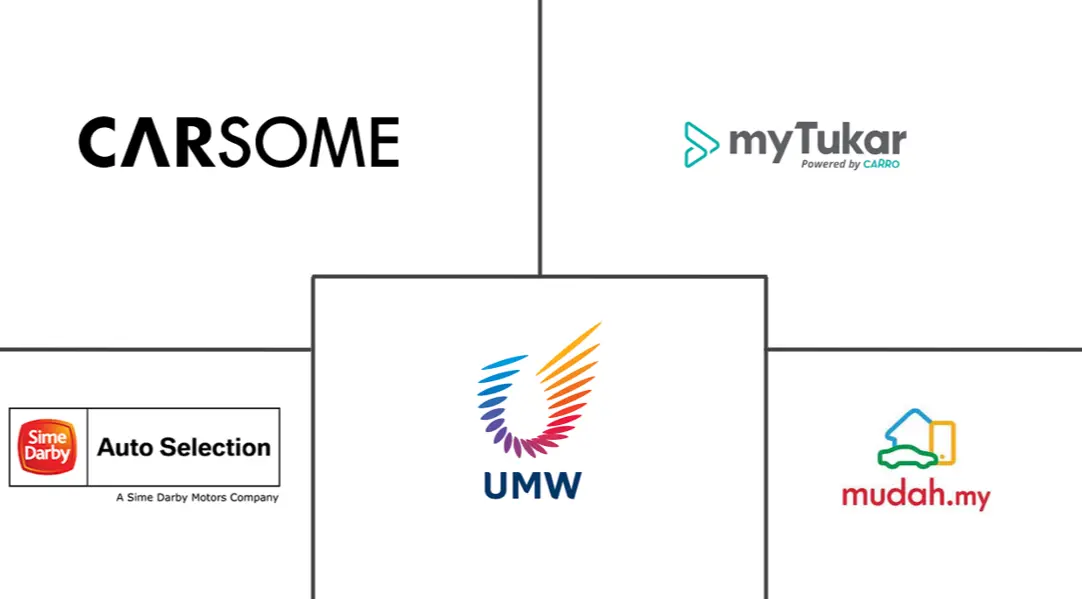 马来西亚二手车市场规模和份额