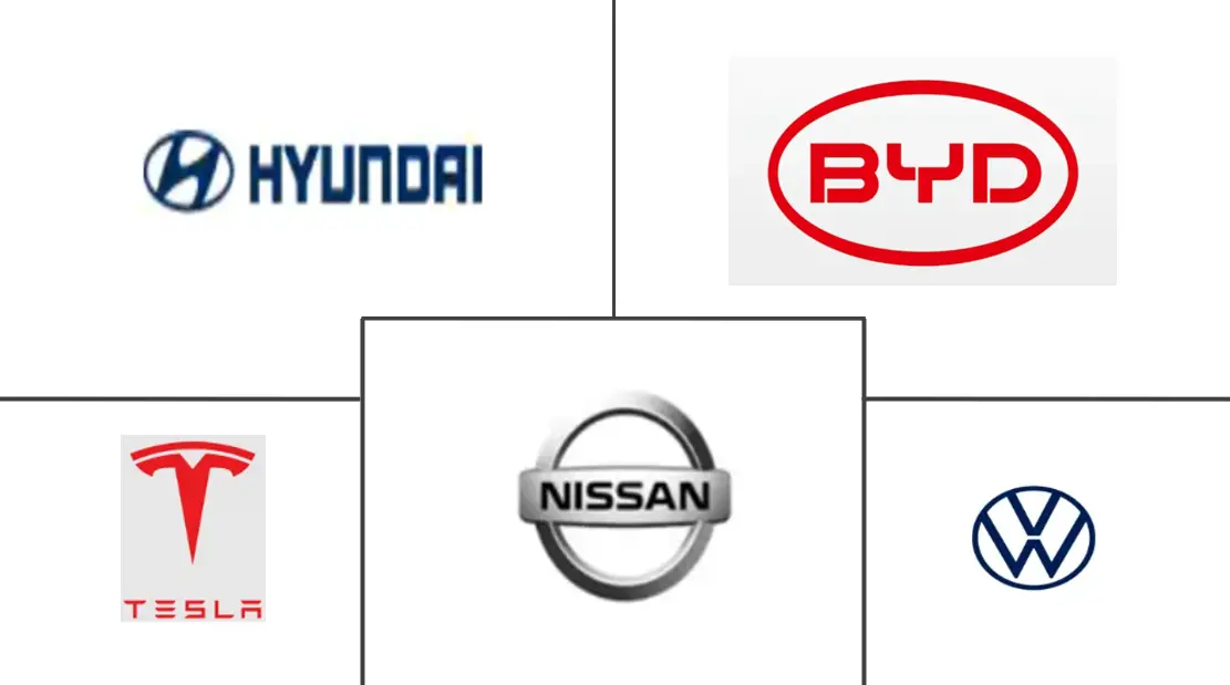 中东和非洲电动汽车市场规模和份额分析