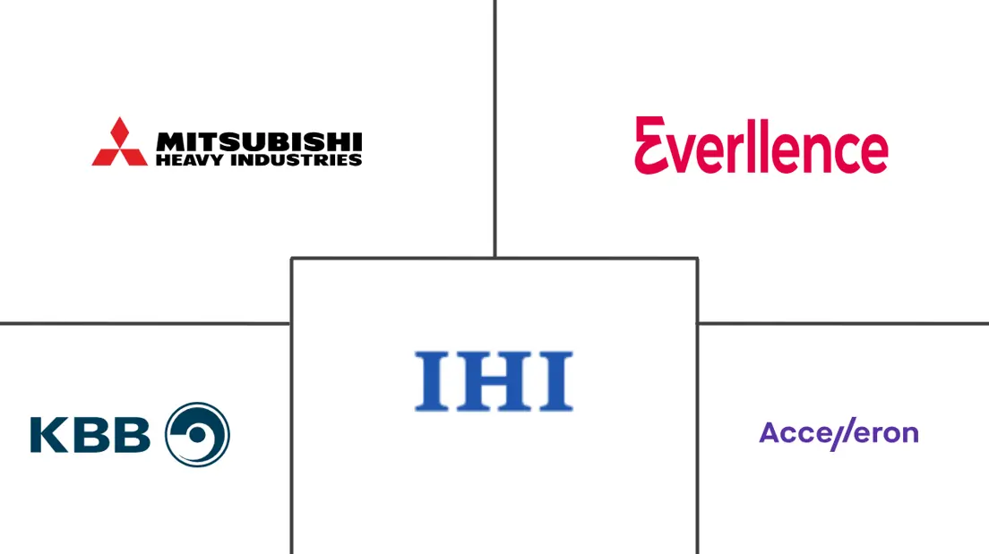 船用涡轮增压器市场规模和份额