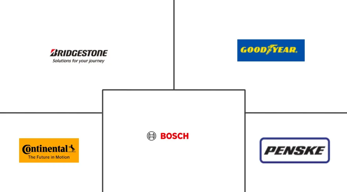 车队维护和服务市场规模和份额