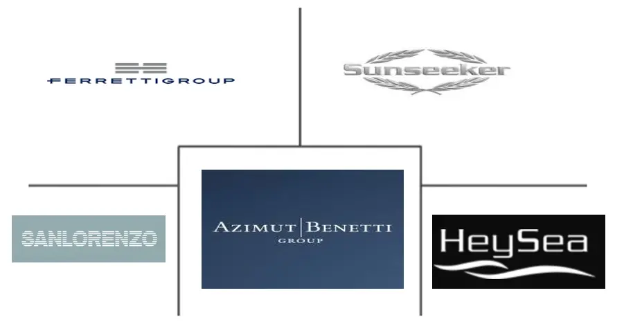 中国游艇市场规模及份额