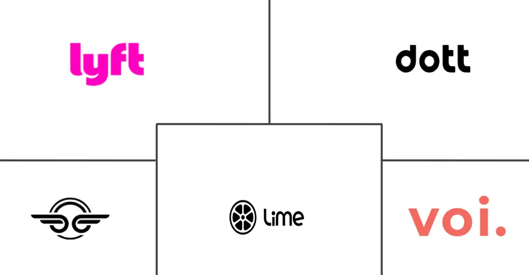 自行车和踏板车租赁市场规模和份额