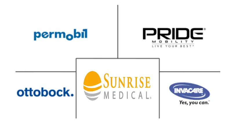 北美电动轮椅市场规模及份额