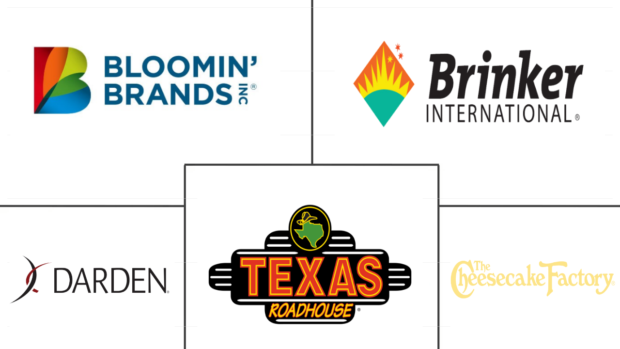 美国全方位服务餐厅市场规模