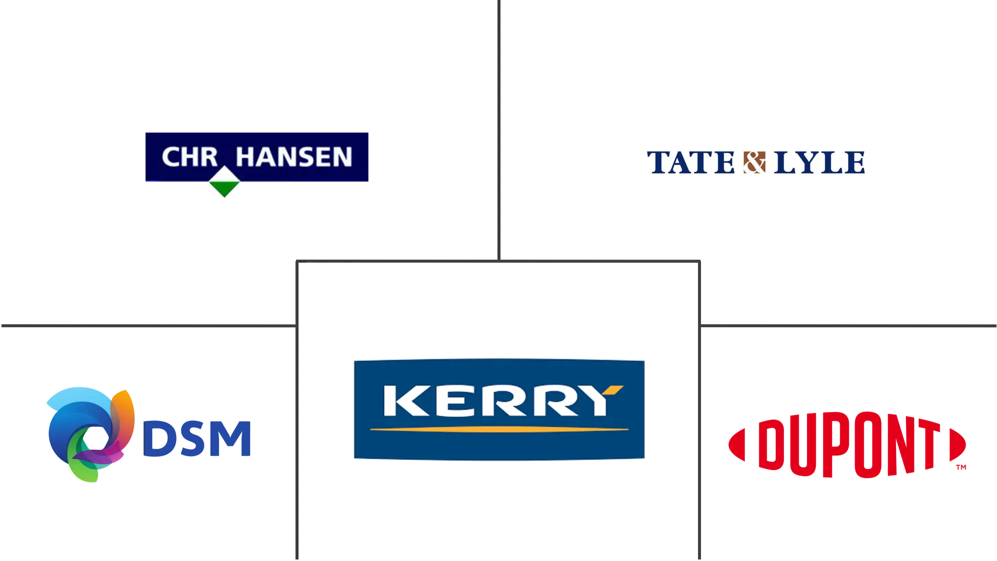 加拿大食品酶市场规模