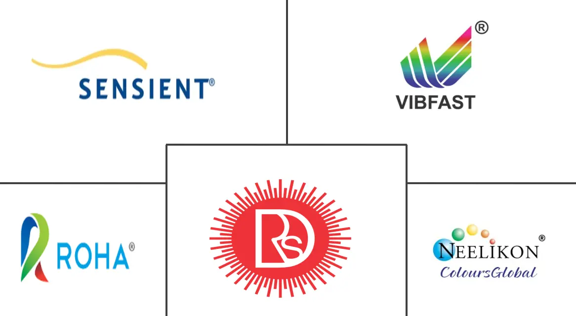 合成食品着色剂市场规模和份额