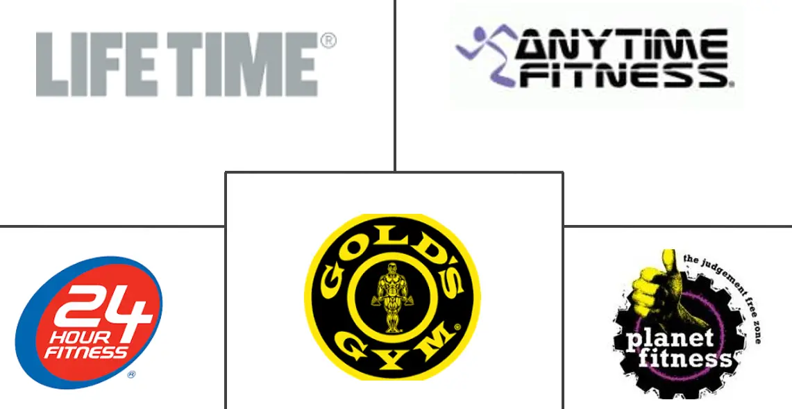 健身和休闲运动中心市场规模