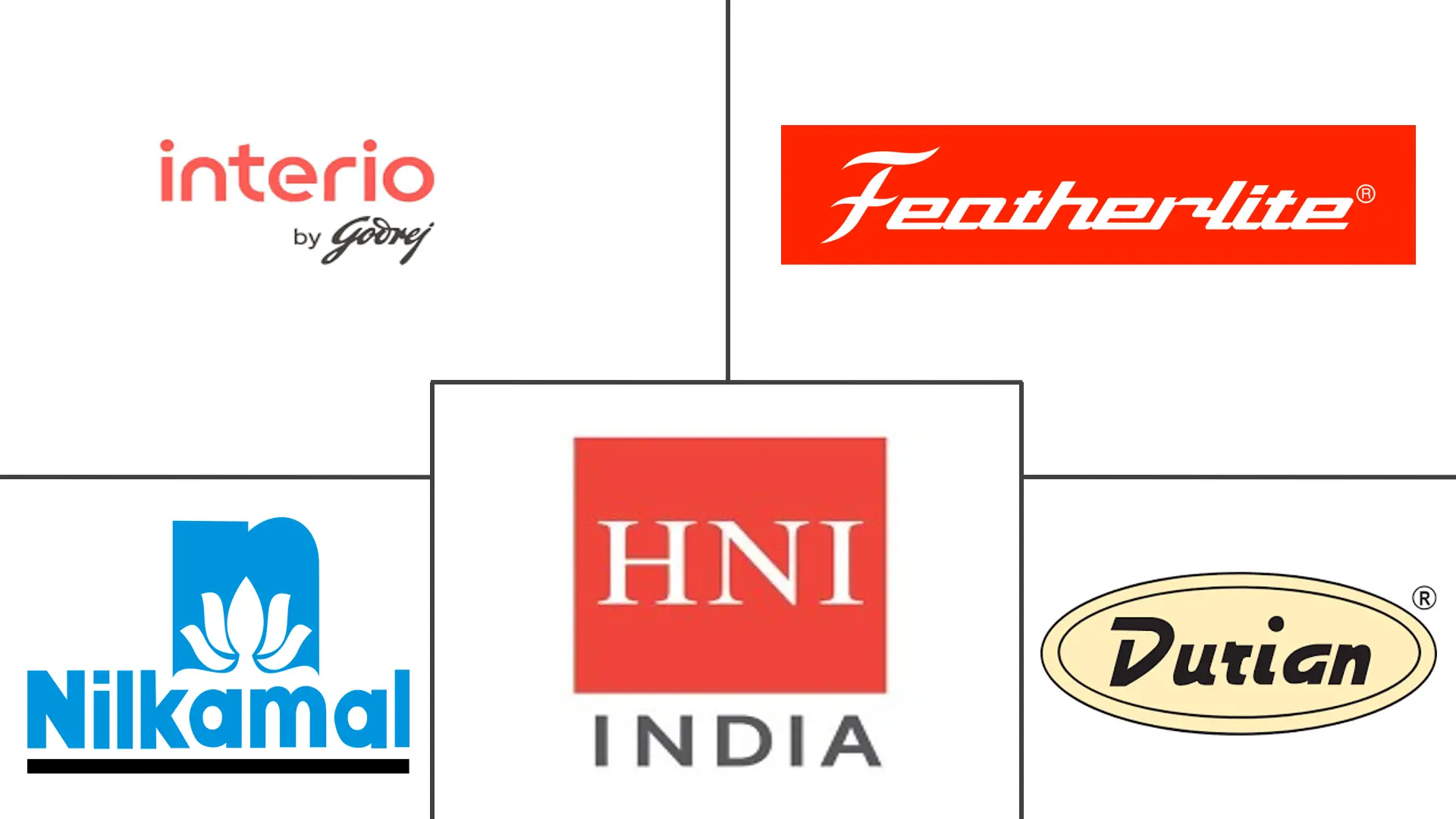 印度办公家具市场规模及份额