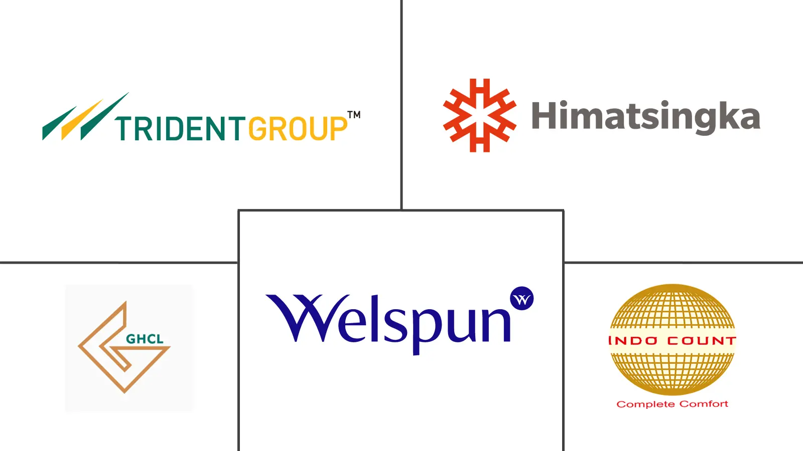 印度家用纺织品市场规模及份额