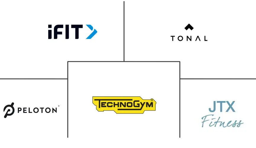 智能家居健身/健身器材市场规模