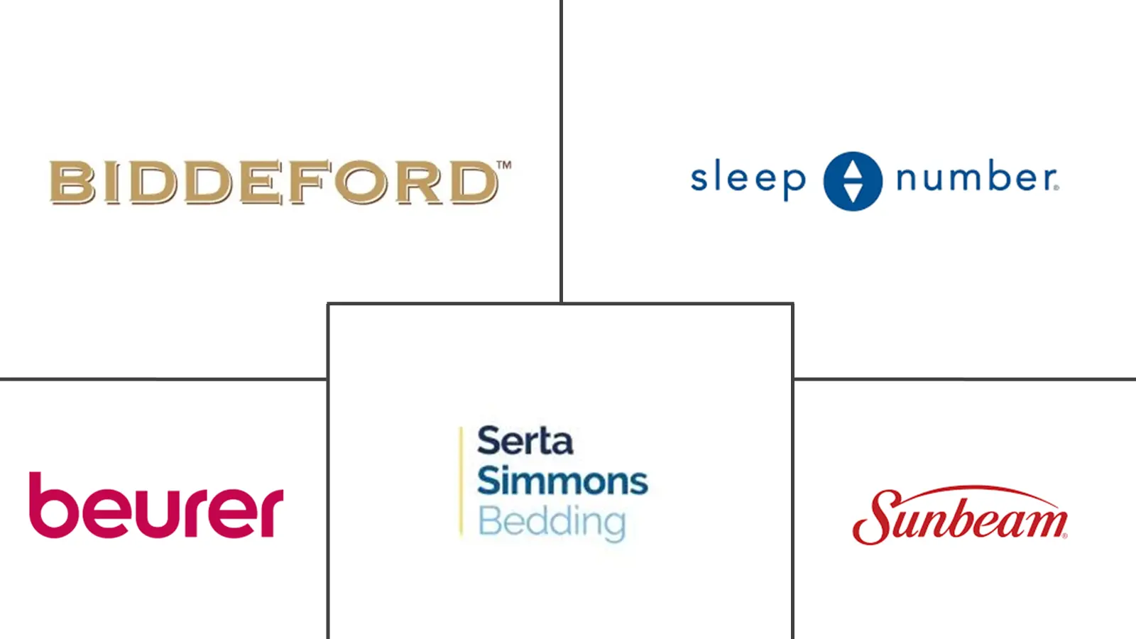 加热床垫市场规模和份额