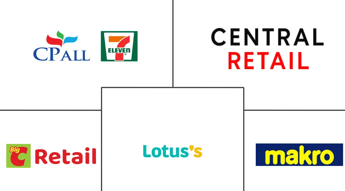 泰国零售市场规模和份额